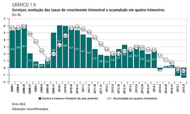 Brasil: Serviços O