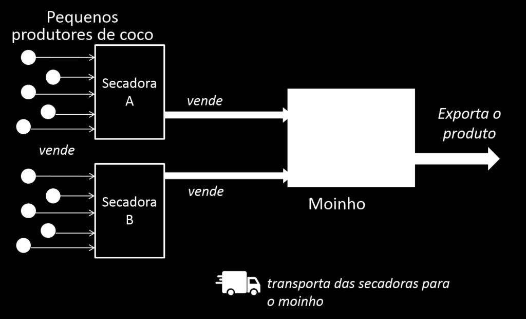 5. Exemplos de Opções de Certificados Diferentes em Uma Cadeia de Suprimento Esta seção usa uma cadeia de suprimentos de coco com vários níveis de processamento para ilustrar várias opções diferentes