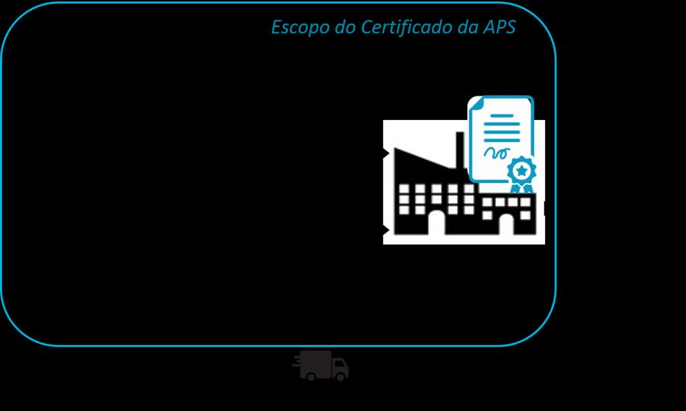 OPÇÃO 3: O moinho poderia ser o Titular do Certificado. Neste caso, as fazendas, os secadores e o moinho seriam incluídos como locais no escopo de cada Certificado da APS.