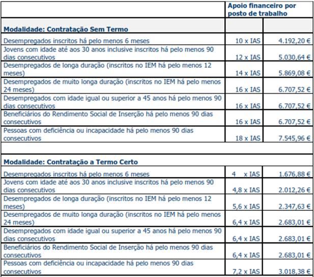 APOIOS A RECEBER: PROGRAMAS DE ESTÁGIOS E AFINS: Existem diversos programas de estágios desde 6 a 9 meses para diferentes públicos de acordo com as necessidades da entidade e com diferentes tipos