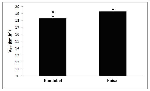 Figura 2. Comparação entre a máxima velocidade completa alcançada no 30-15 Intermittent Fitness Test por jogadores de elite de futsal (n = 10) e handebol (n = 10). *P < 0,01 vs. Handebol.