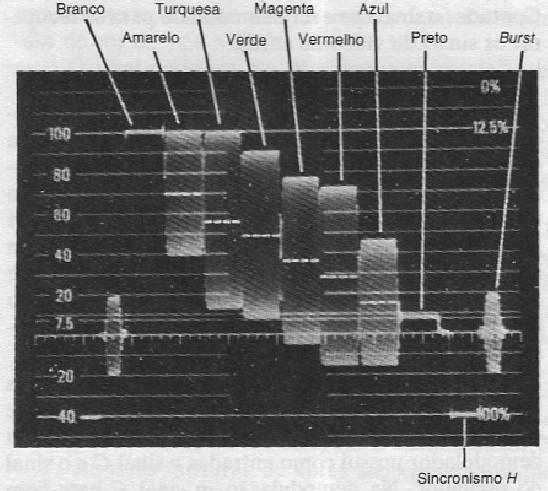 presente durante o tempo do traço visível da informação de cor na imagem esta comparação está ilustrada na figura abaixo a fotografia do osciloscópio do sinal de vídeo da figura abaixo