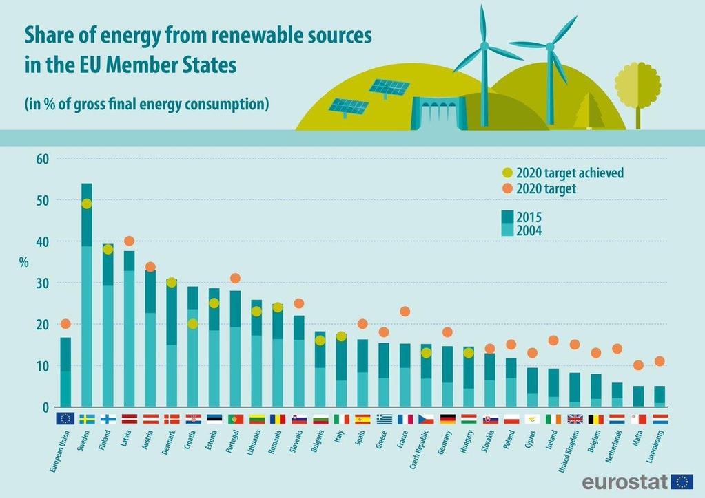 fontes renováveis, o que corresponde a uma das percentagens mais elevadas entre os membros da União Europeia.