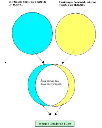 Escrituração comercial a parir da Lei 11.638/07 Escrituração comercial critérios vigentes em 31.12.