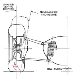 KPI O ângulo conhecido como K.P.I. (King Pin Inclination), S.A.I. (Steering Axis Inclination), Inclinação do Pino Mestre ou Inclinação do Eixo de Direção, que é o ângulo formado entre uma linha