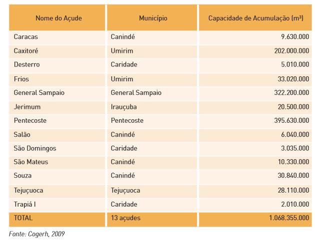 A bacia apresenta uma capacidade de acumulação de águas