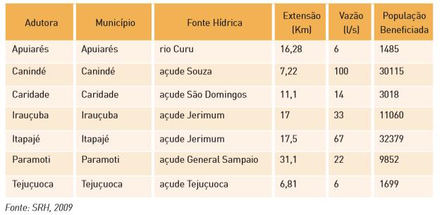 Sistema de Transferência de Água Englobam sete adutoras e 156 km de perenização de trecho