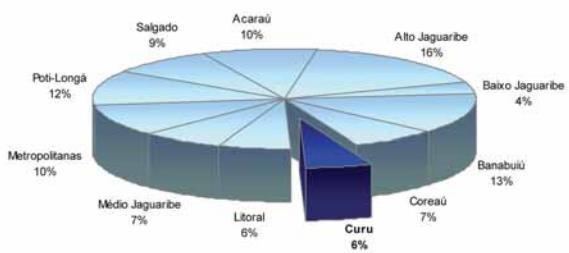 A bacia possui o rio Curu como o coletor principal e seus principais afluentes são: rio Canindé pela margem direita e o rio Caxitoré pela margem esquerda.