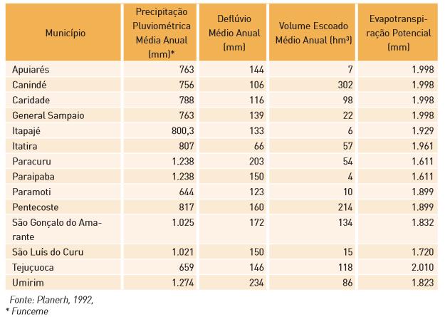 Recursos hídricos da bacia do Curu Apresenta regime