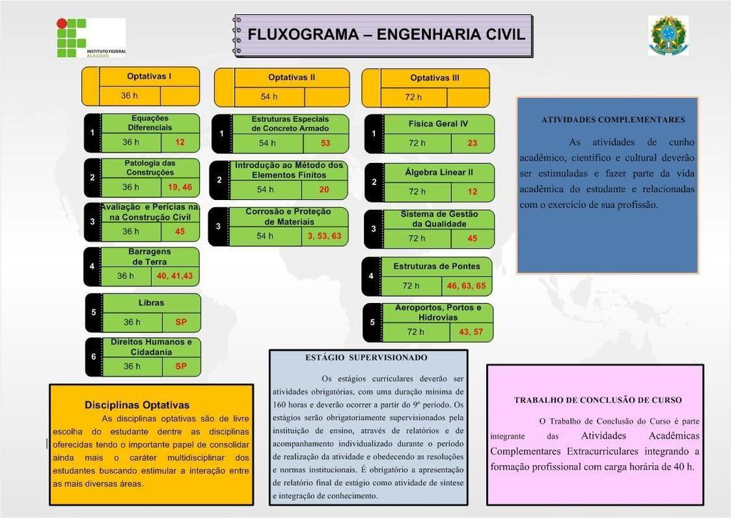 Matriz Curricular do curso de Engenharia Civil IFAL Campus Palmeira dos Índios Período Componente Curricular Pré-Requisto(s) C.H 