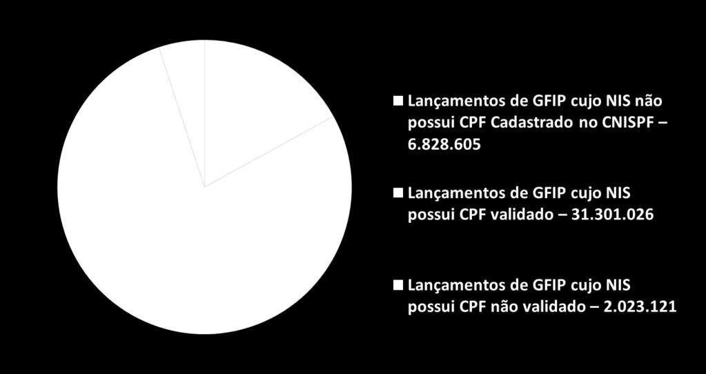 Resultado do cruzamento GFIP x CNIS