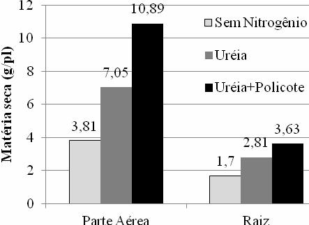 Matéria seca de parte aérea (g/planta) 18 15 12 9 6 3 Uréia 3.81 Uréia+Policote 6,94 b 10,78 a 6,22 a 6,32 a 6,16 b 11,83 a 5,87 b 11,09 a 10,1 b 14,44 a Figura 1.