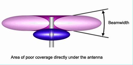 Se você tentar cobrir uma área de um ponto alto, verá um grande "buraco" abaixo da antena, sem cobertura. Esse problema pode parcialmente ser resolvido com o design de algo chamado downtilt.