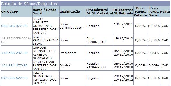 055/0001-85 que tem como sócio administrador Fábio Augusto Guimarães Ferreira dos Santos CPF: 082.616.