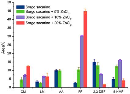 Efeito da adição de ZnCl 2 na distribuição de produtos: A Figura 1 apresenta o efeito da adição de ZnCl 2 à biomassa na composição dos principais produtos oriundos da pirólise analítica de sorgo