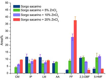 Figura 1 Efeito da adição de ZnCl 2 na composição dos principais produtos a 450 C (A) e 550 C (B) (CM Clorometano; IP Isopreno; LM Limoneno; AA Ácido acético; FF Furfural; 5-HMF