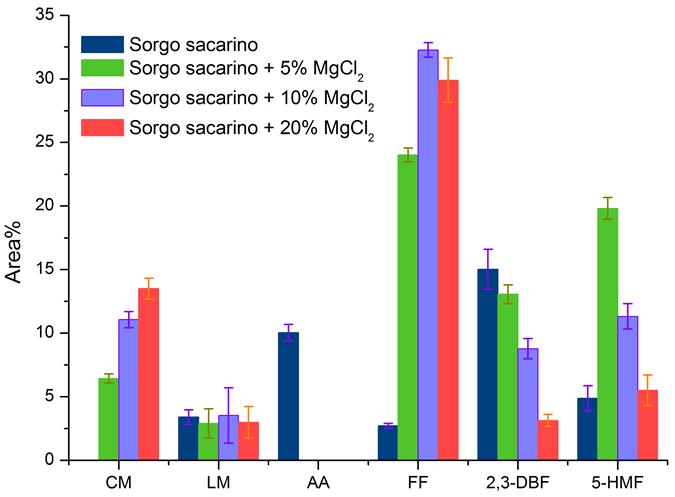 Os demais compostos destacados na Figura 1 não apresentaram mudanças significativas com a adição do ZnCl 2.