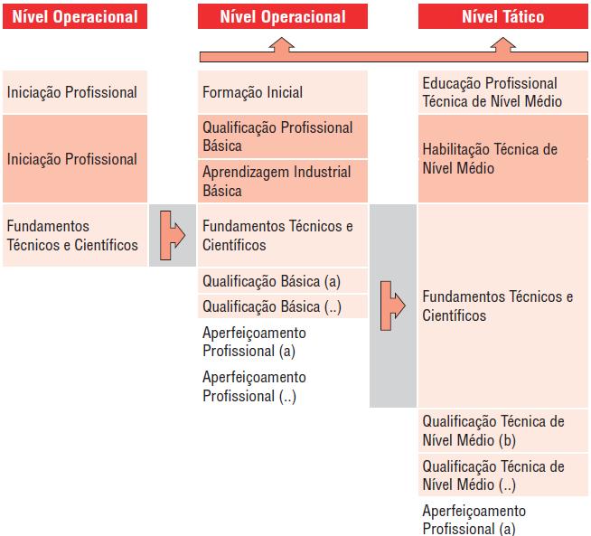 Indicação clara de itinerário de formação progressiva.