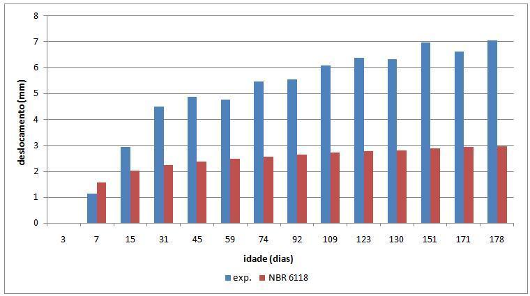 10 Figura 6 - Comparação flechas amostra 2, idade de 7 dias.