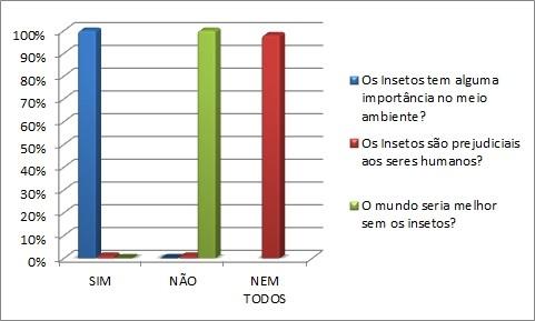 onde promoveu a interação dos alunos com os insetos, aracnídeos, diplópodes e quilópodes, onde puderam aprender a diferenciar as classes através da sua forma morfológica.