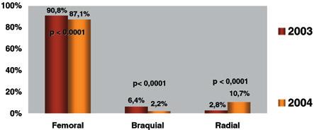 TABELA 2 Apresentação Clínica e Características Angiográficas Quadro Clínico SCASST 36,5% Angina Estável 32,5% IAM Q 20,8% Assintomático 7% Sem Informação 3,15% Extensão da Doença Coronária