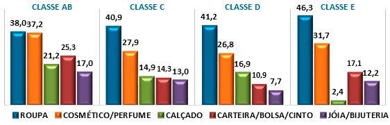 Gráfico 8 - Percentual (%) de consumidores segundo os produtos procurados na compra de presentes para o Dia dos Namorados 2015, por classe de renda familiar (nas localidades da RMR - Recife, Jaboatão