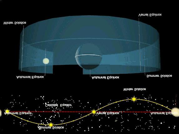 Movimento aparente do Sol Solstício de inverno Equinócio de outono Equinócio da primavera Equador Celeste Solstício de verão Equinócio da primavera Equinócio da