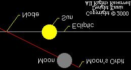 Eclíptica: órbita da Terra, ou órbita