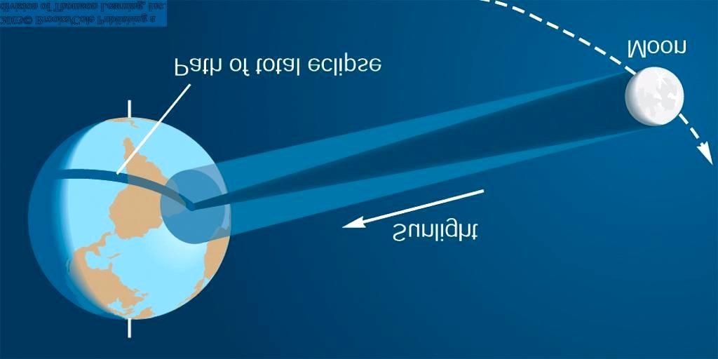 Eclipse solar Luz solar Total Ocorre quando a Lua passa entre