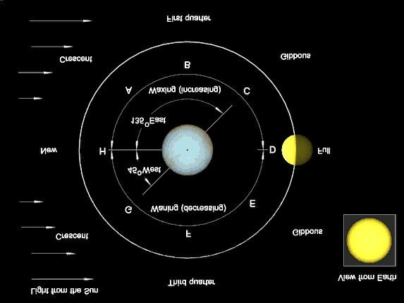 Fases da Lua A imagem aparente da Lua é invertida nos hemisférios. Enquanto no hemisfério sul a fase crescente tem a forma côncava, no hemisfério norte ela apresenta-se na forma convexa.