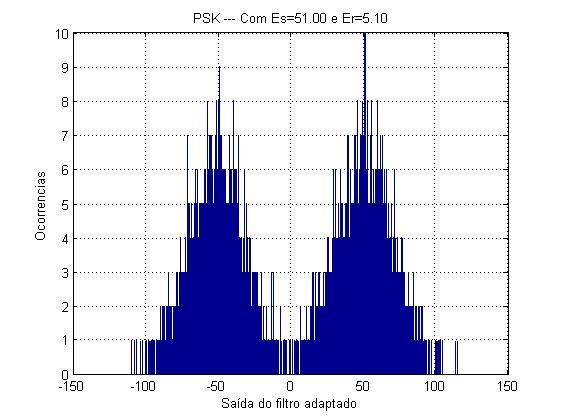 1. Análise do efeito do ruído Histograma dos valores à saída do correlador para PSK binário Energia de