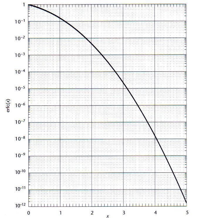 1. Erfc função de erro complementar erfc( x)