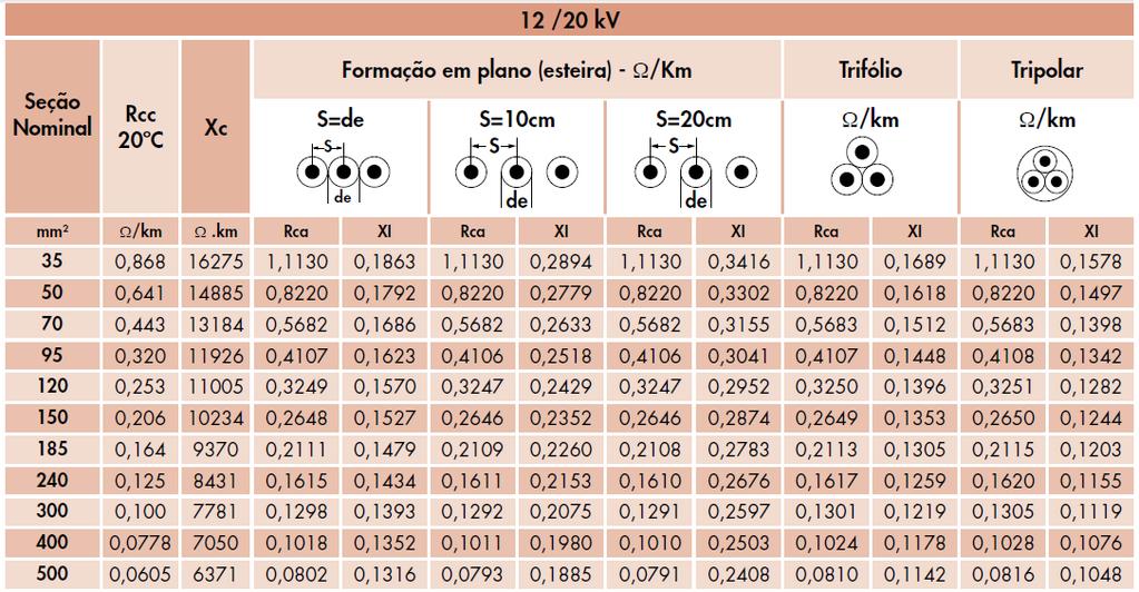 7.2 Anexo B - Parâmetros elétricos de condutores 103 Tabela 7.2: Resistências elétricas e reatâncias indutivas de fios e cabos de alumínio modelo FIPEX ALBF.