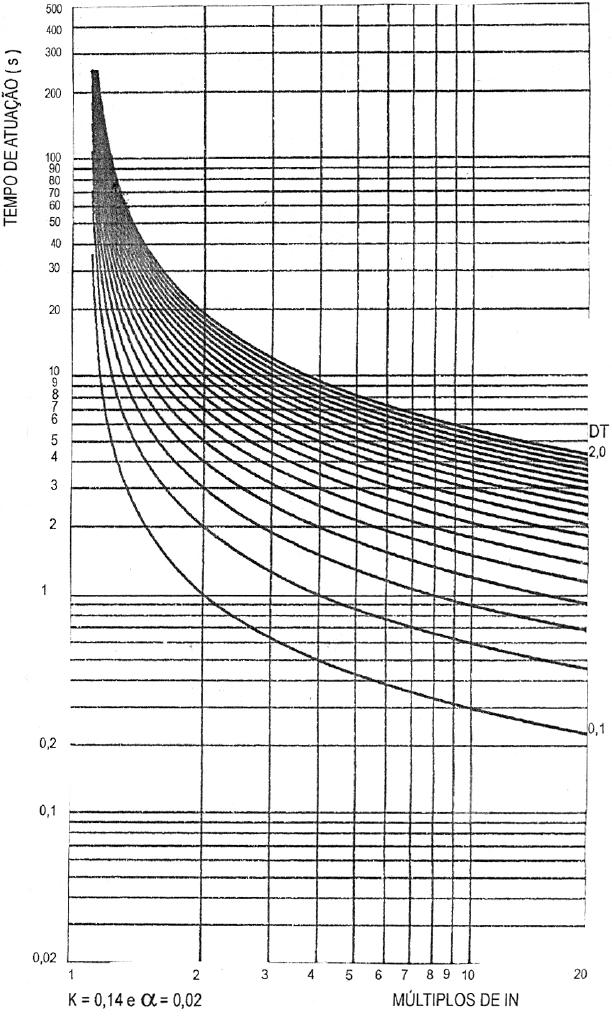 108 Anexos 7.5. Anexo E - Curvas de parametrização de relés Figura 7.