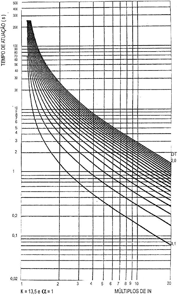7.5 Anexo E - Curvas de parametrização de relés 109 Figura 7.