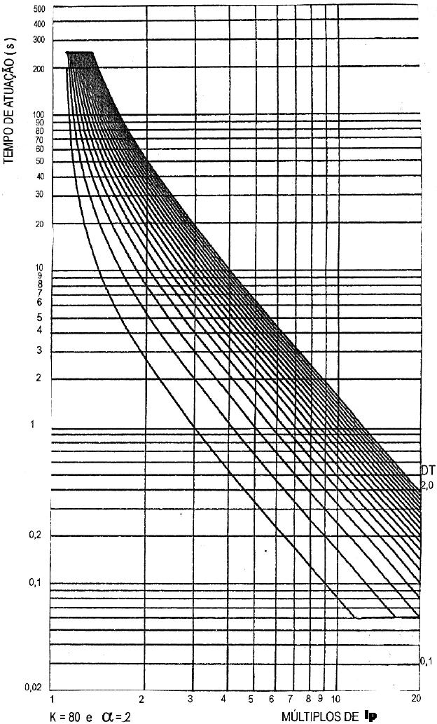 7.5 Anexo E - Curvas de parametrização de relés 111 Figura 7.