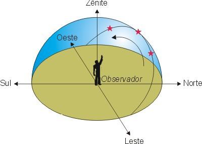 O 3o fenômeno observado: diz respeito ao movimento regular dos astros em diferentes escalas de tempo.