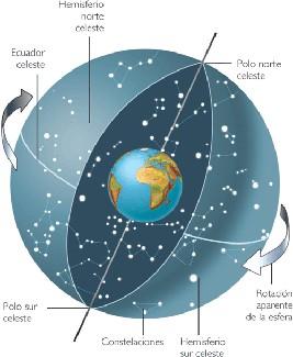 Os polos celeste norte e sul (PCN, PCS) são localizados a partir do movimento diurno dos astros