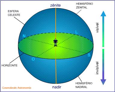 Os antigos gregos definiram planos e pontos de referência úteis para posicionar os astros no céu Horizonte: Plano onde se encontra o observador Projetado na Esfera Celeste seria o