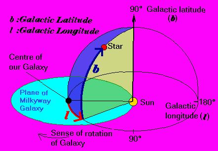 - Como coordenadas: longitude ( l ) e latitude galáctica (b).
