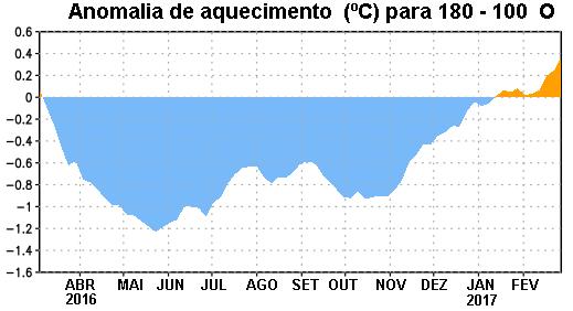 Fig 8 Anomalia do conteúdo calórico (ºC) em uma área média do Pacífico Equatorial (5 N - 5 S, 180-100 O).