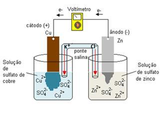 por uma ponte salina. Com base nessas informações, responda: Esquema da Pilha de Daniell Fonte:http://www.mundoeducacao.com/quimica/a-ponte-salina-das-pilhas.htm a.