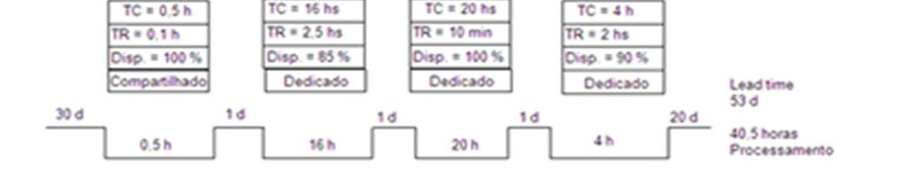 processo como um todo; b) compressão de todo o processo produtivo; c) identificar desperdícios e as