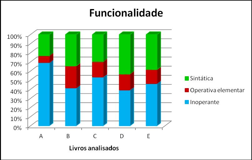 Silva, Braibante & Pazinato Em relação à funcionalidade, nos livros A e C, é perceptível a predominância de representações visuais do tipo inoperante (Gráfico 3), esse dado indica que poucas