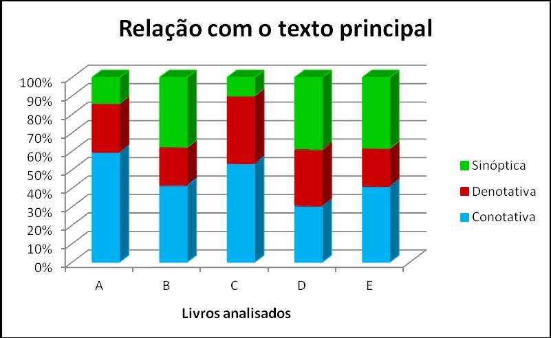 Recursos visuais nos livros didáticos de Química... Gráfico 4: Classificação dos recursos visuais quanto à relação com o texto principal.