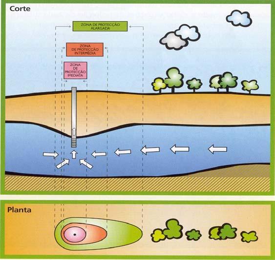 Perímetro de protecção de captações Área de superfície e subsuperfície envolvente de uma ou mais captações