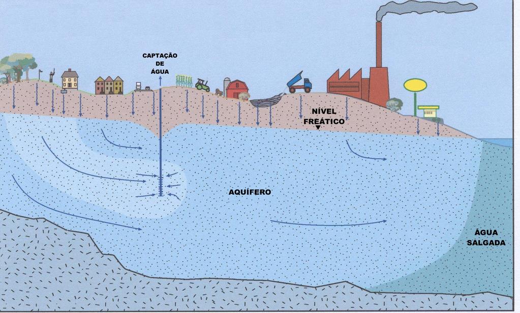 Apesar de se encontrarem melhor protegidas contra a contaminação do que as águas superficiais, e apesar do poder filtrante e autodepurador das camadas superiores, as águas subterrâneas não