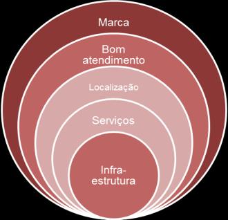 Diante disso, pode considerar que em Natal a maioria dos hotéis se equiparam em relação à infraestrutura, apenas alguns se diferenciam pelo fato de comportar uma maior quantidade de pessoas, que é o