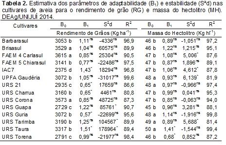 *significativo a 5% de erro pelo teste de probabilidade; ns= não significativo a 5% de erro pelo teste F; B1=1 adaptabilidade