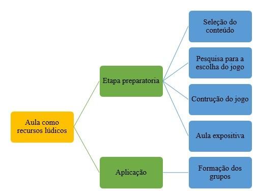 METODOLOGIA Previamente à aplicação da metodologia lúdica fez-se o diagnóstico da realidade e das necessidades dos alunos nas disciplinas de Ciências e Matemática.